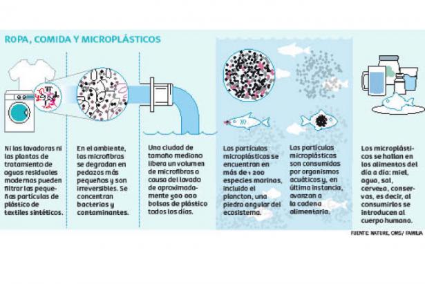 Infografía sobre microplásticos y efectos en la salud humana.